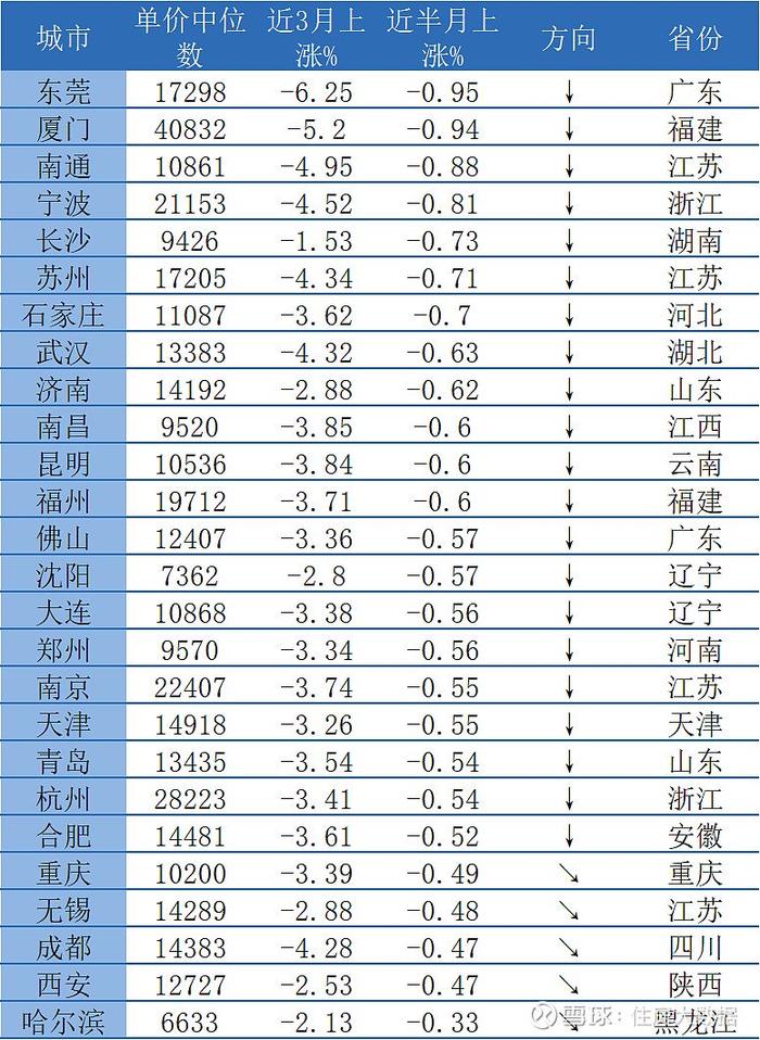 6月下半月一二线城市纬房指数发布市场继续以价换量