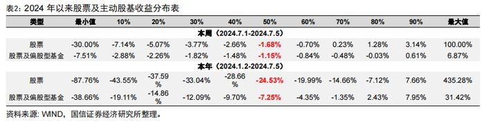 价值强成长弱，超预期精选组合年内排名主动股基前10%