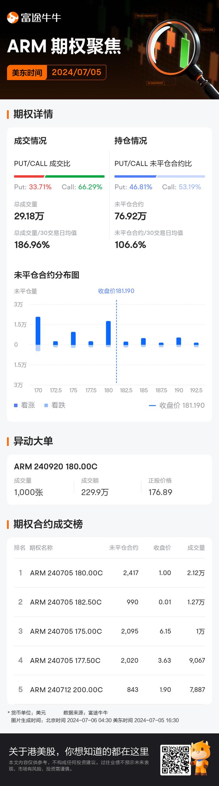 Arm Holdings期权聚焦：7月5日成交29.18万张，未平仓合约76.92万张