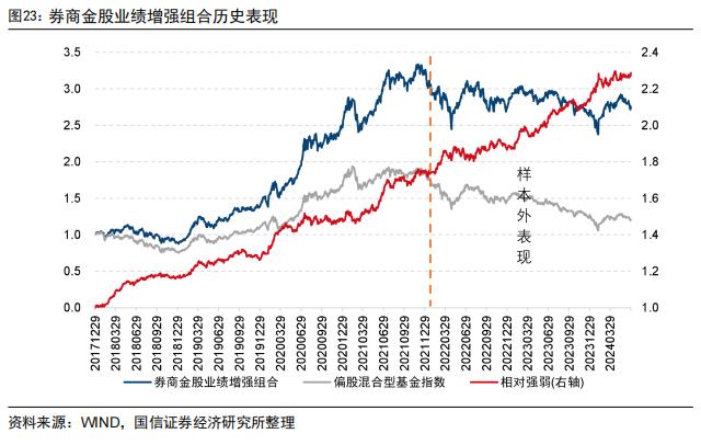 价值强成长弱，超预期精选组合年内排名主动股基前10%