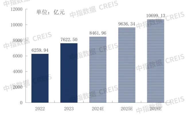 中指研究院：物业服务是“增量+存量”市场逻辑 预计2025年全国物业管理规模仍将达到315亿㎡