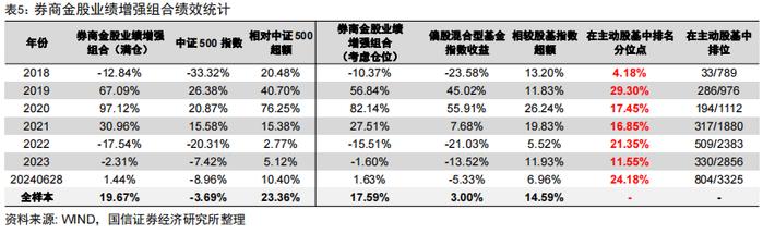 价值强成长弱，超预期精选组合年内排名主动股基前10%