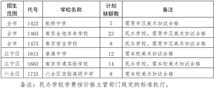 南京市2024年中招提前批次录取进程过半，部分招收美术特长生的学校将进行征求志愿