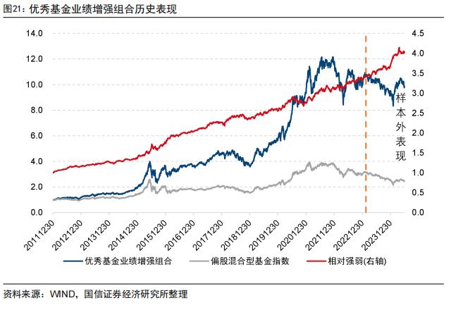 价值强成长弱，超预期精选组合年内排名主动股基前10%