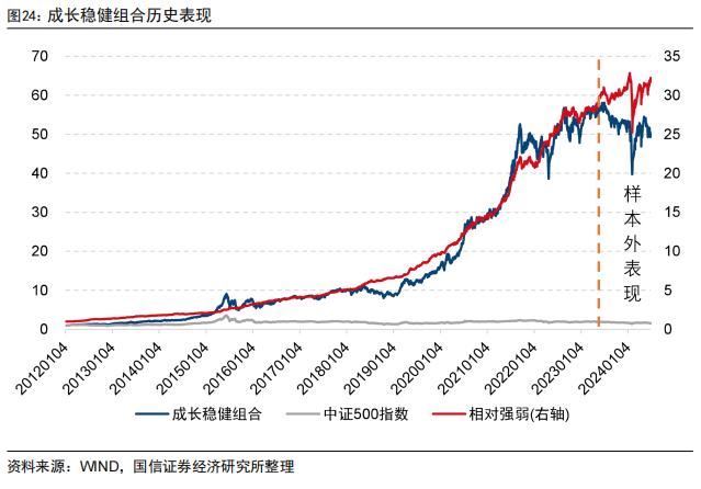 价值强成长弱，超预期精选组合年内排名主动股基前10%