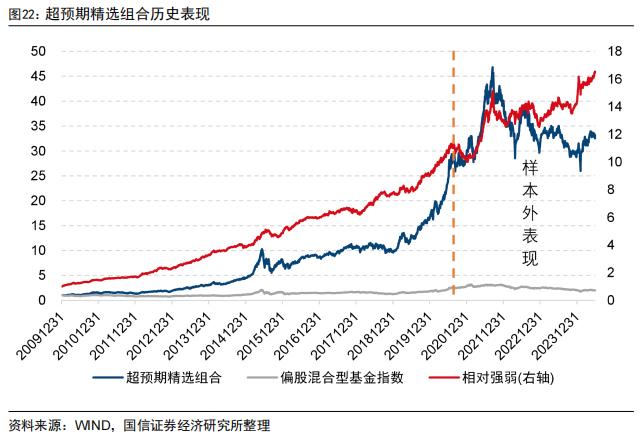 价值强成长弱，超预期精选组合年内排名主动股基前10%