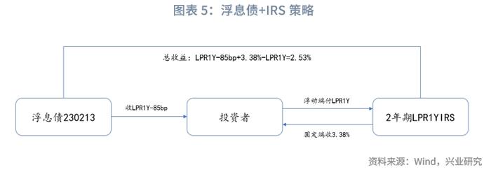 固定收益 | 浮息债：服务经济与风险管理的重要金融工具