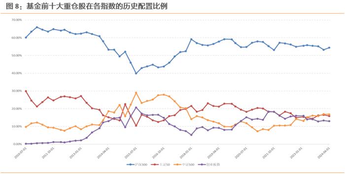 哪些行业进入高估区域？——估值与基金重仓股配置监控