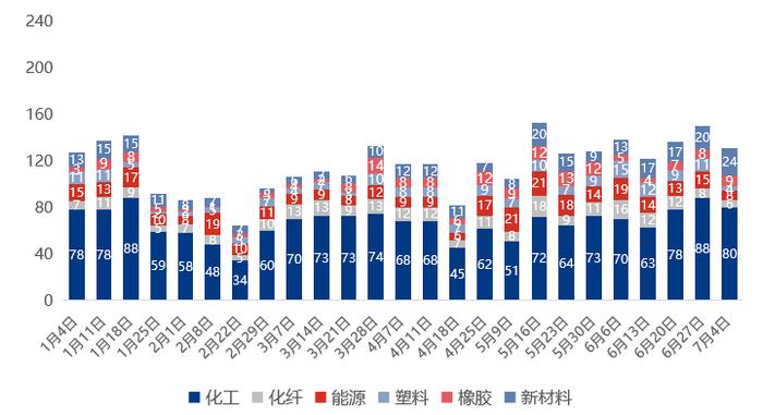 能源化工产品价格排行榜及波动分析（2024.07.01-07.04）