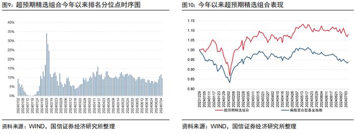 价值强成长弱，超预期精选组合年内排名主动股基前10%