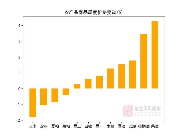 期货哪个头寸是本周的王者？