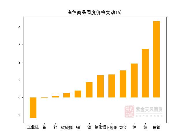 期货哪个头寸是本周的王者？