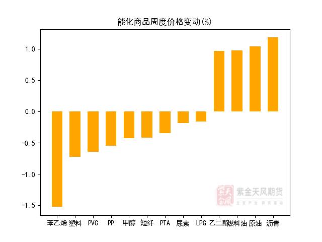 期货哪个头寸是本周的王者？