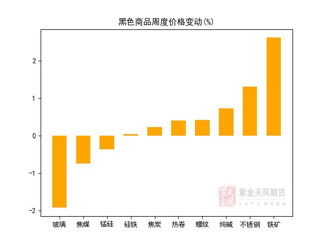 期货哪个头寸是本周的王者？