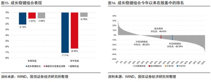 价值强成长弱，超预期精选组合年内排名主动股基前10%