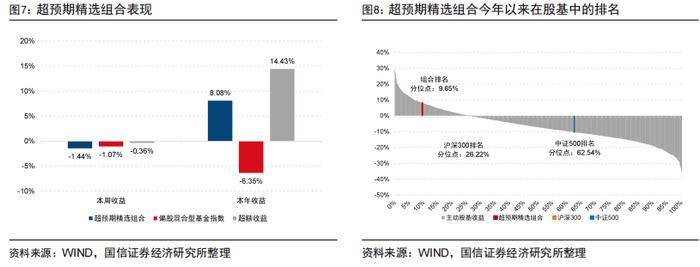 价值强成长弱，超预期精选组合年内排名主动股基前10%