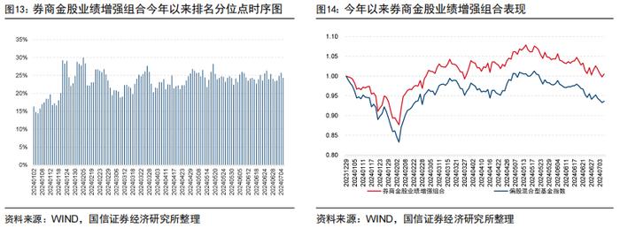 价值强成长弱，超预期精选组合年内排名主动股基前10%