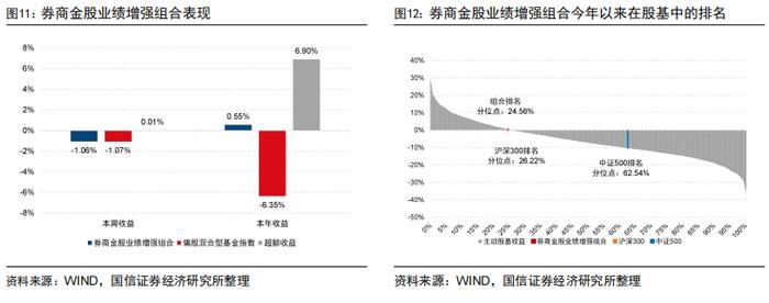 价值强成长弱，超预期精选组合年内排名主动股基前10%