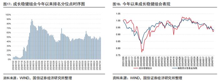 价值强成长弱，超预期精选组合年内排名主动股基前10%