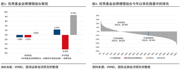 价值强成长弱，超预期精选组合年内排名主动股基前10%