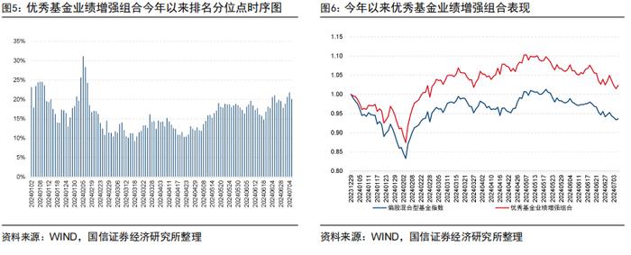 价值强成长弱，超预期精选组合年内排名主动股基前10%