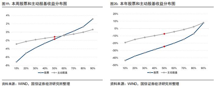 价值强成长弱，超预期精选组合年内排名主动股基前10%