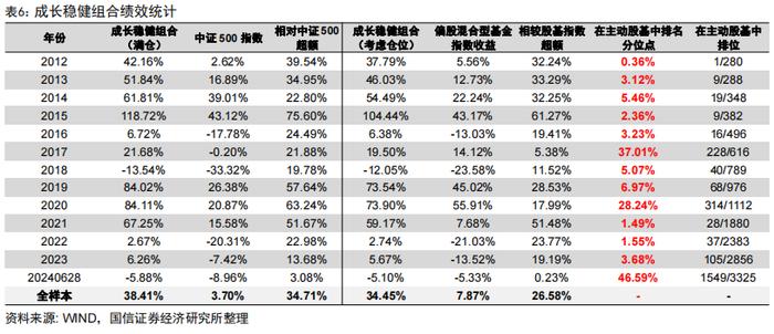 价值强成长弱，超预期精选组合年内排名主动股基前10%