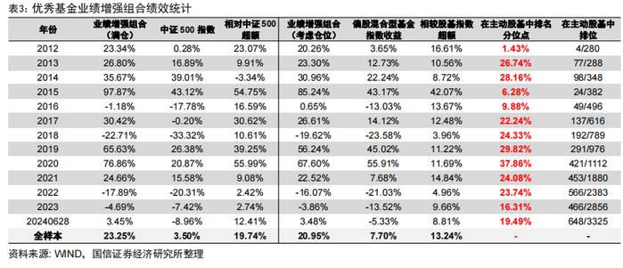 价值强成长弱，超预期精选组合年内排名主动股基前10%