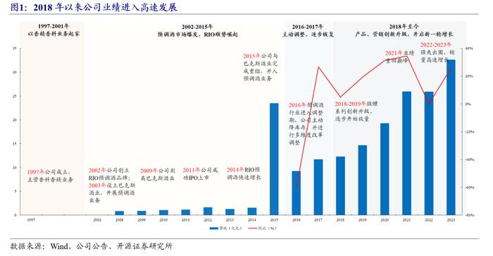 【开源食饮】百润股份：预调酒业务行稳致远，威士忌新品前景可期——公司首次覆盖报告