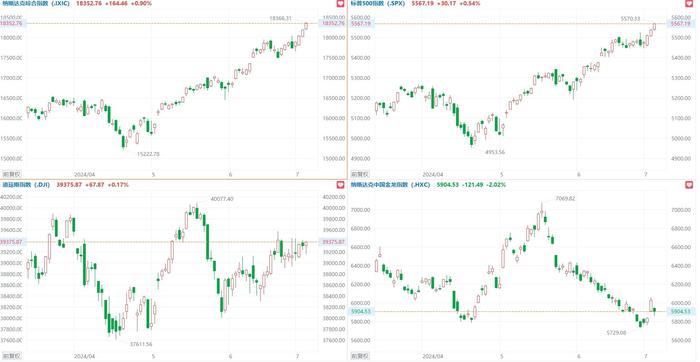 纳指、标普500指数再创收盘新高，中概指数大跌2%