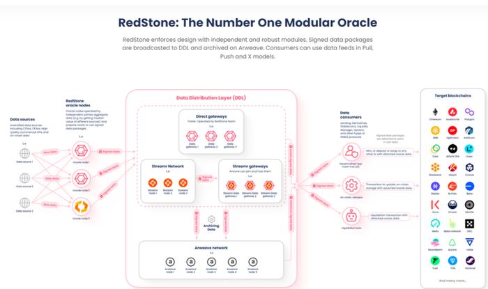 知名机构入局：下一代预言机RedStone有何独特之处？