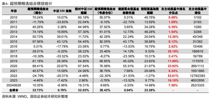 价值强成长弱，超预期精选组合年内排名主动股基前10%