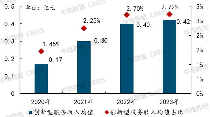 中指研究院：物业服务是“增量+存量”市场逻辑 预计2025年全国物业管理规模仍将达到315亿㎡