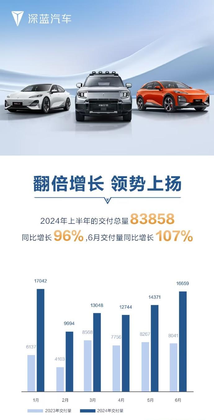 深蓝汽车今年上半年交付 83858 辆，同比增长 96%