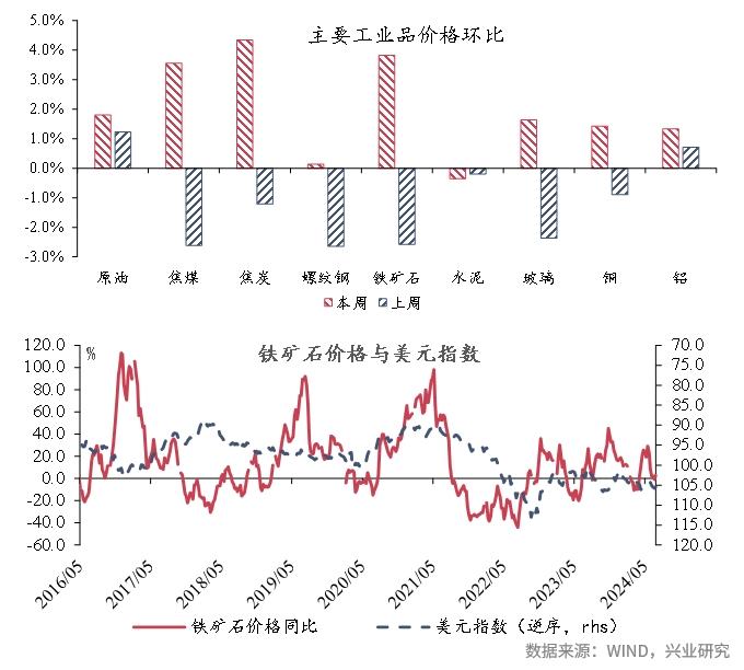 宏观市场 | 宏观一周：新房交易同比转正