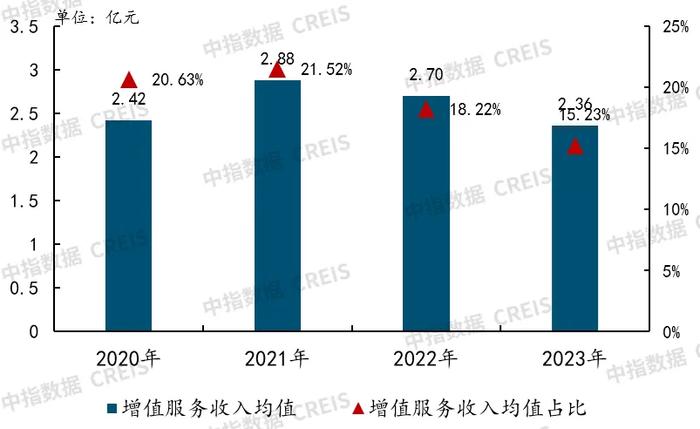 中指研究院：物业服务是“增量+存量”市场逻辑 预计2025年全国物业管理规模仍将达到315亿㎡