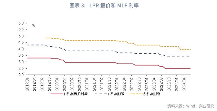 宏观市场 | 优化LPR报价有多大空间？——货币政策与流动性月报