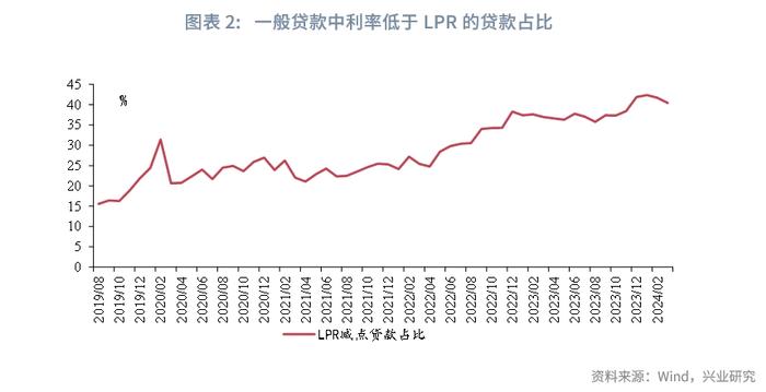 宏观市场 | 优化LPR报价有多大空间？——货币政策与流动性月报