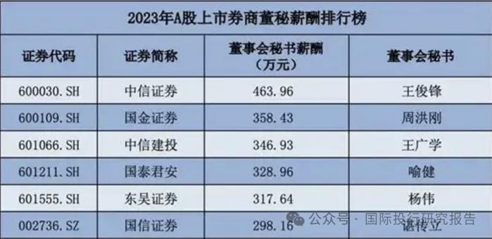 深圳证监局公告：请国信证券首席营销官袁超携带有效身份证件到深圳证监局接受监管谈话 ,袁超去年年薪 289.07 万这次不扣钱