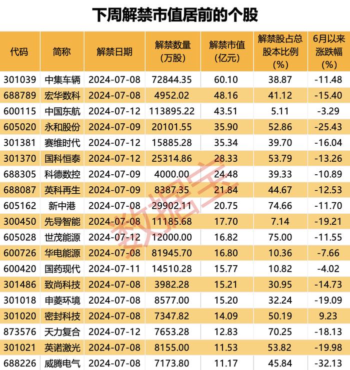 下周解禁股出炉 7股解禁比例超五成 中集车辆解禁市值规模最大