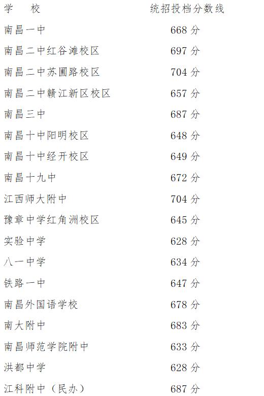 第一批次最低投档线595分，南昌中招各批次录取分数线公布