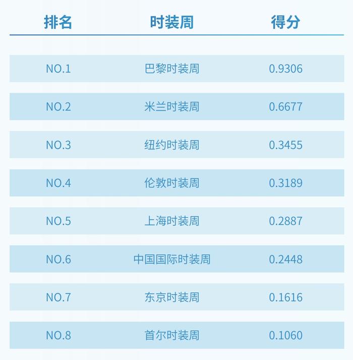 最新一期时装周活力指数发布，AIGC重塑传统时装周