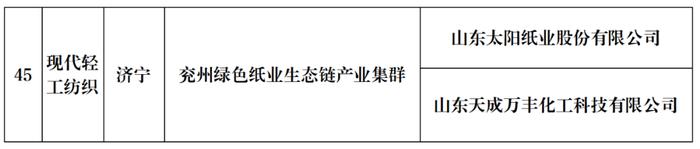 喜报！德州2个集群、4家企业上榜！