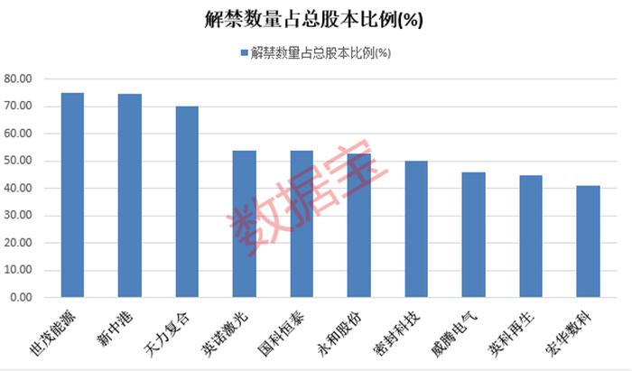 下周解禁股出炉 7股解禁比例超五成 中集车辆解禁市值规模最大