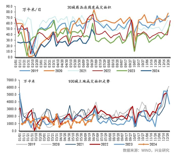 宏观市场 | 宏观一周：新房交易同比转正