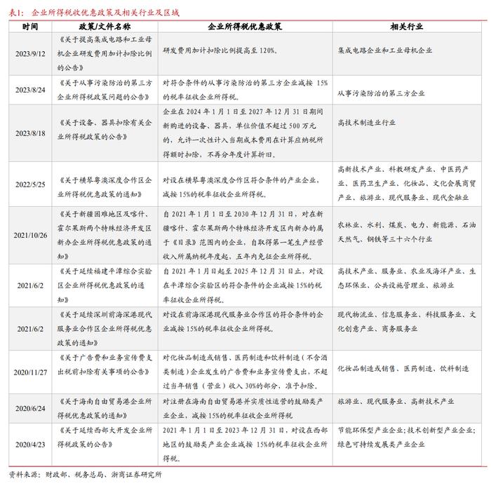 【浙商宏观||李超】企业所得税知多少？