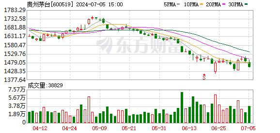 贵州茅台、泸州老窖、西凤酒等头部白酒企业纷纷实施控量稳价