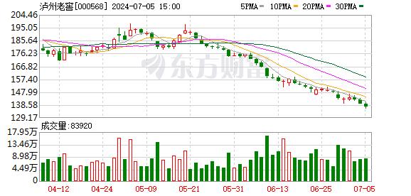 贵州茅台、泸州老窖、西凤酒等头部白酒企业纷纷实施控量稳价