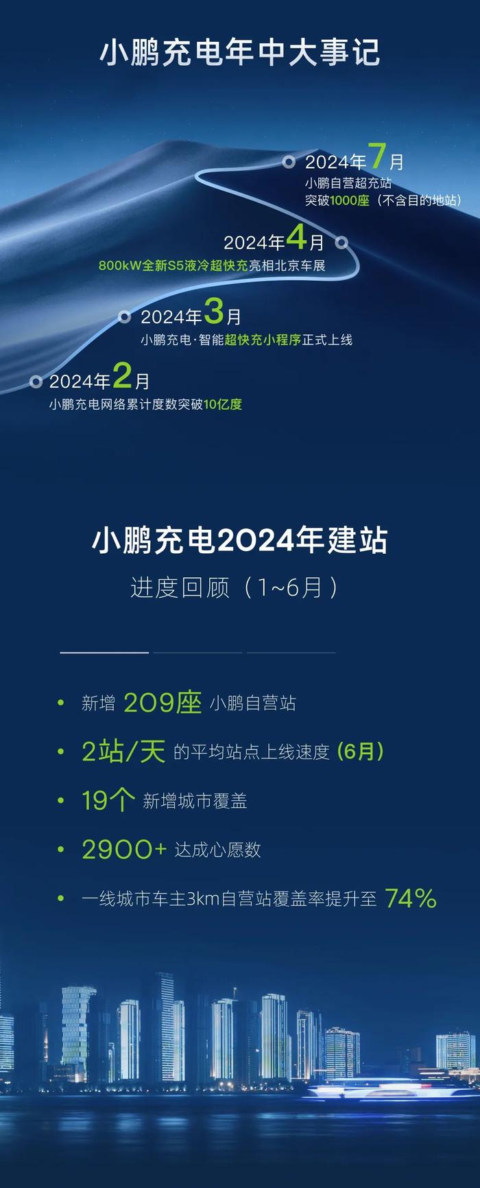 小鹏汽车第 1000 座自营超充站落地武汉，今年 1~6 月新增 209 站