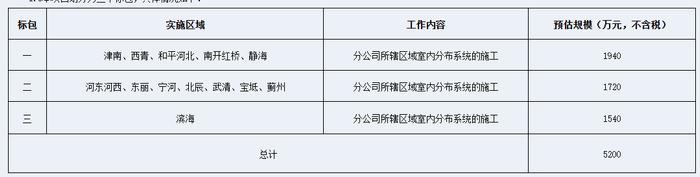 电信某省公司预算5200元的采购项目招标结果公布 华为中兴又中标  能赚到钱吗？